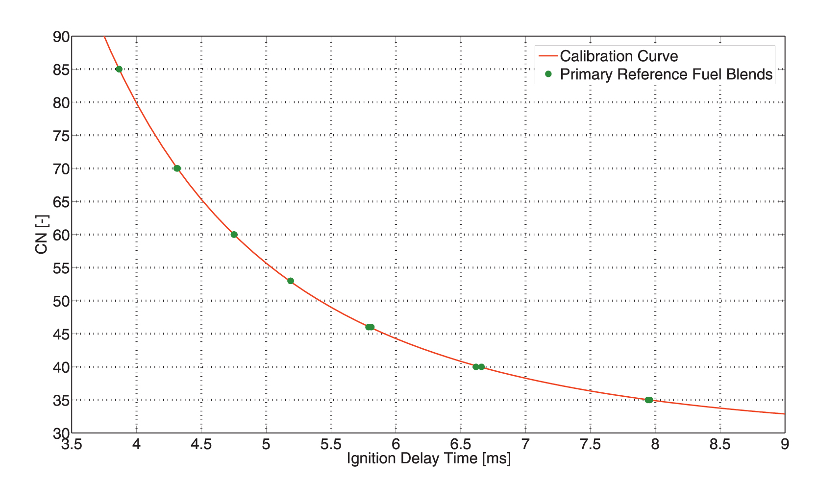 Calibration with 7 PRF covering measurement range