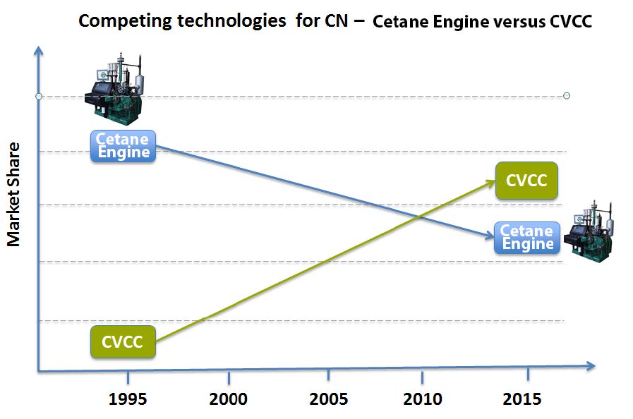 Competing technologies for CN graph