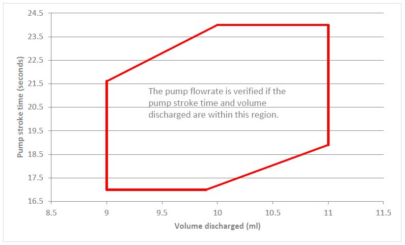 Flow verification limits