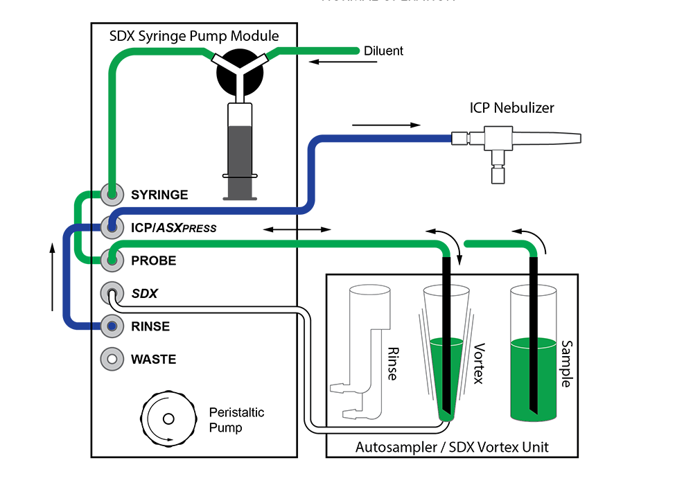 SDX-Dilution dilution and mixing