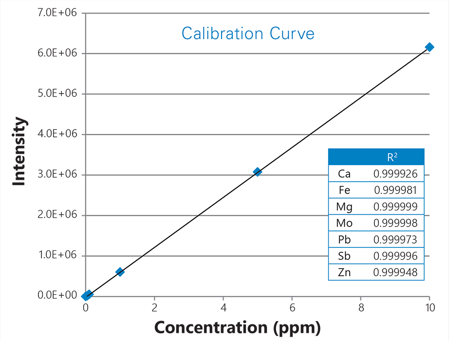 SimPrep-calibration SimPrep Calibration