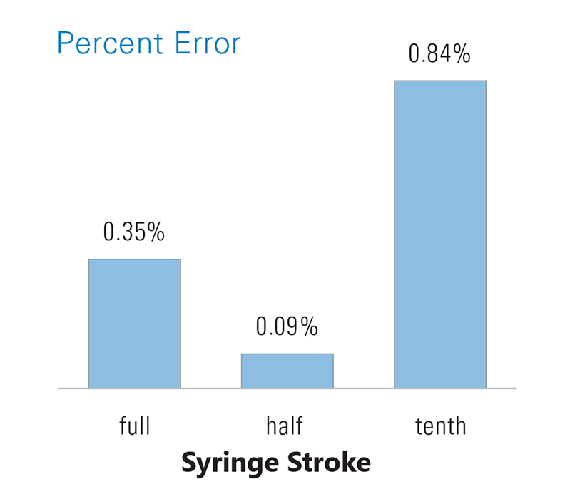 SimPrep-percent-error Percent error
