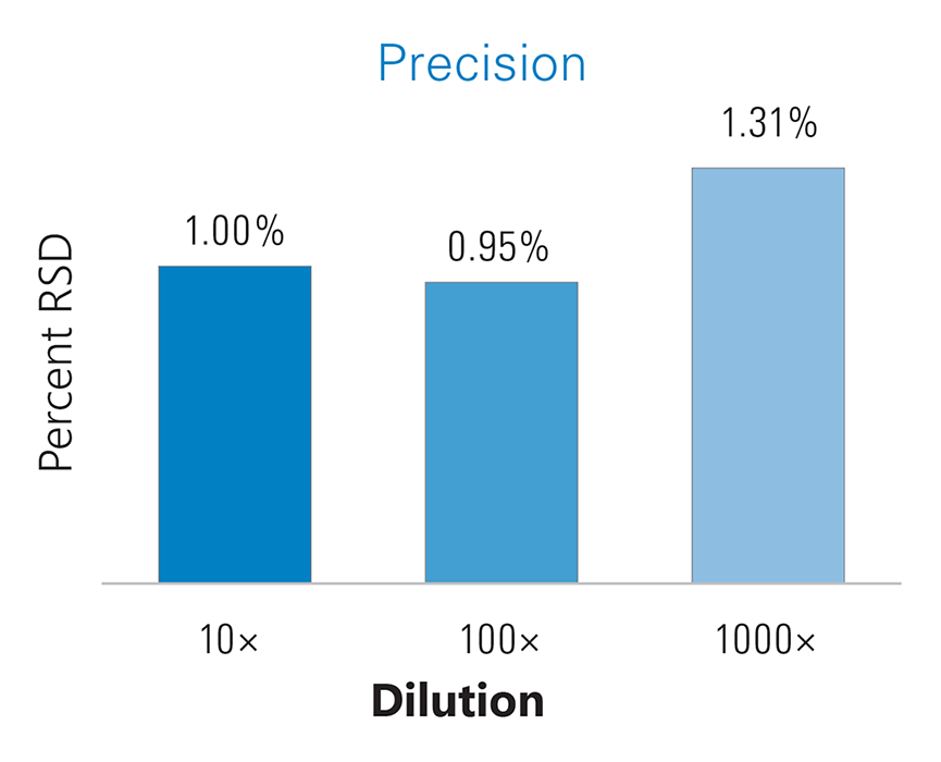 SimPrep-precision Precision