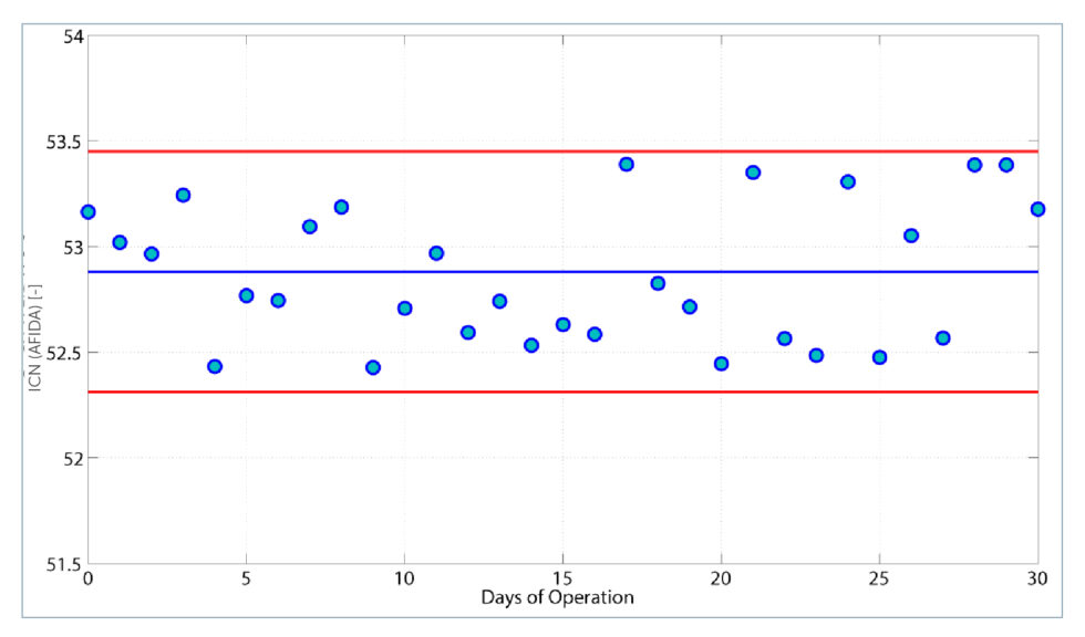Figure 3: ICN variation during operation time