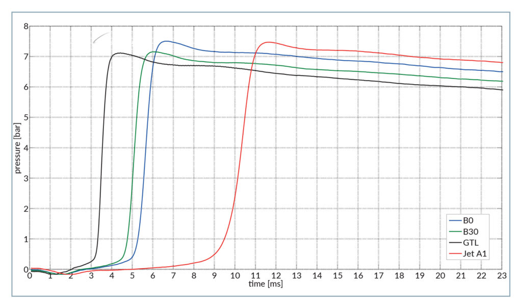 Figure 4: Pressure variation curves of four different fuels (B0, B30, GTL and Jet A1)