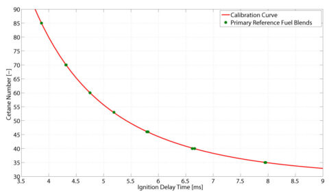 Chart - calibration curve