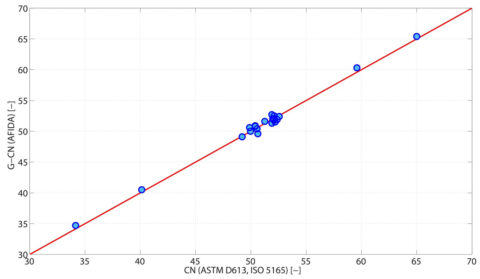 Chart-no bias to the cetane engine