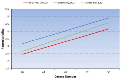 Best cross method Reproducibility to ASTM D613