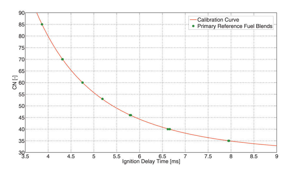 Calibration with 7 PRF blends covering measurement range CN 85 to CN 35 chart