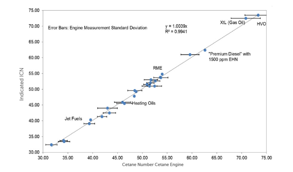 ICN correlation to Cetane Engine – R² = 0.9941 chart