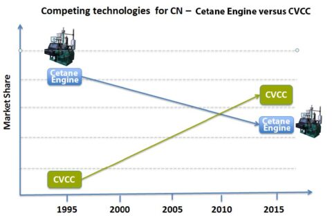 Chart - Competing technologies for CN, Cetane Engine versus CVCC